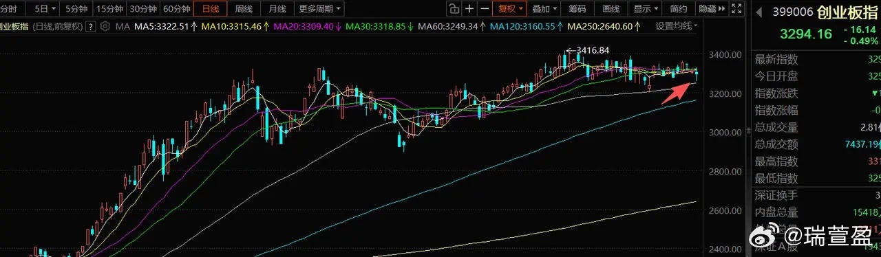 3月3日A股策略：市场分歧显著，明日四大抄底方向梳理一、核心观点今日上证指数震荡