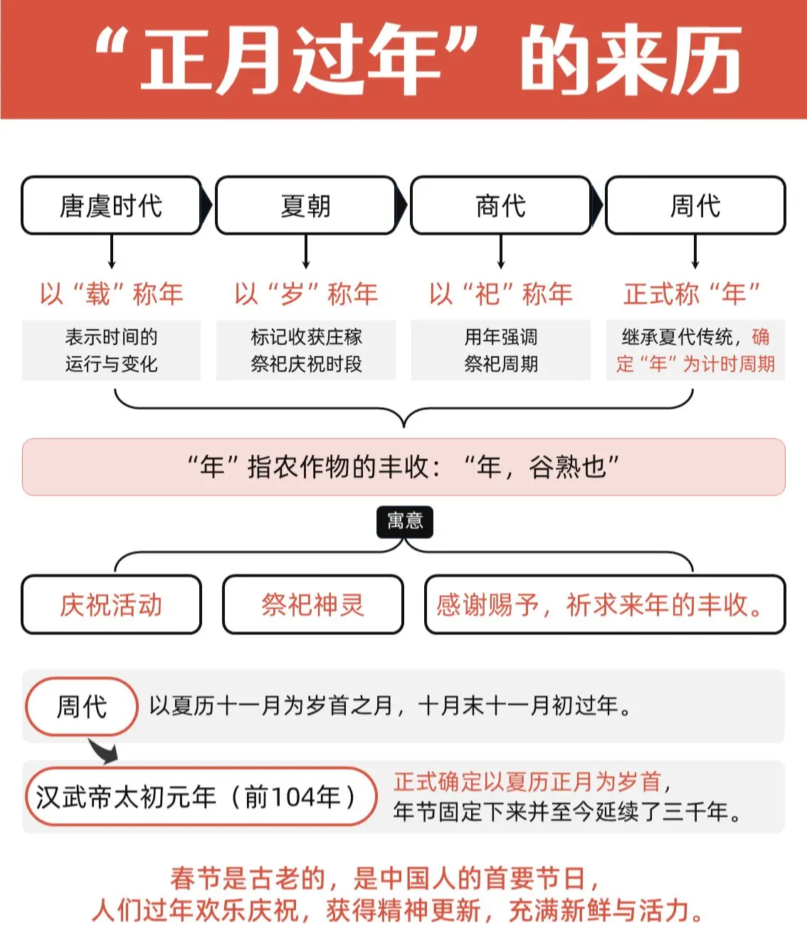 简解正月过年的来历。