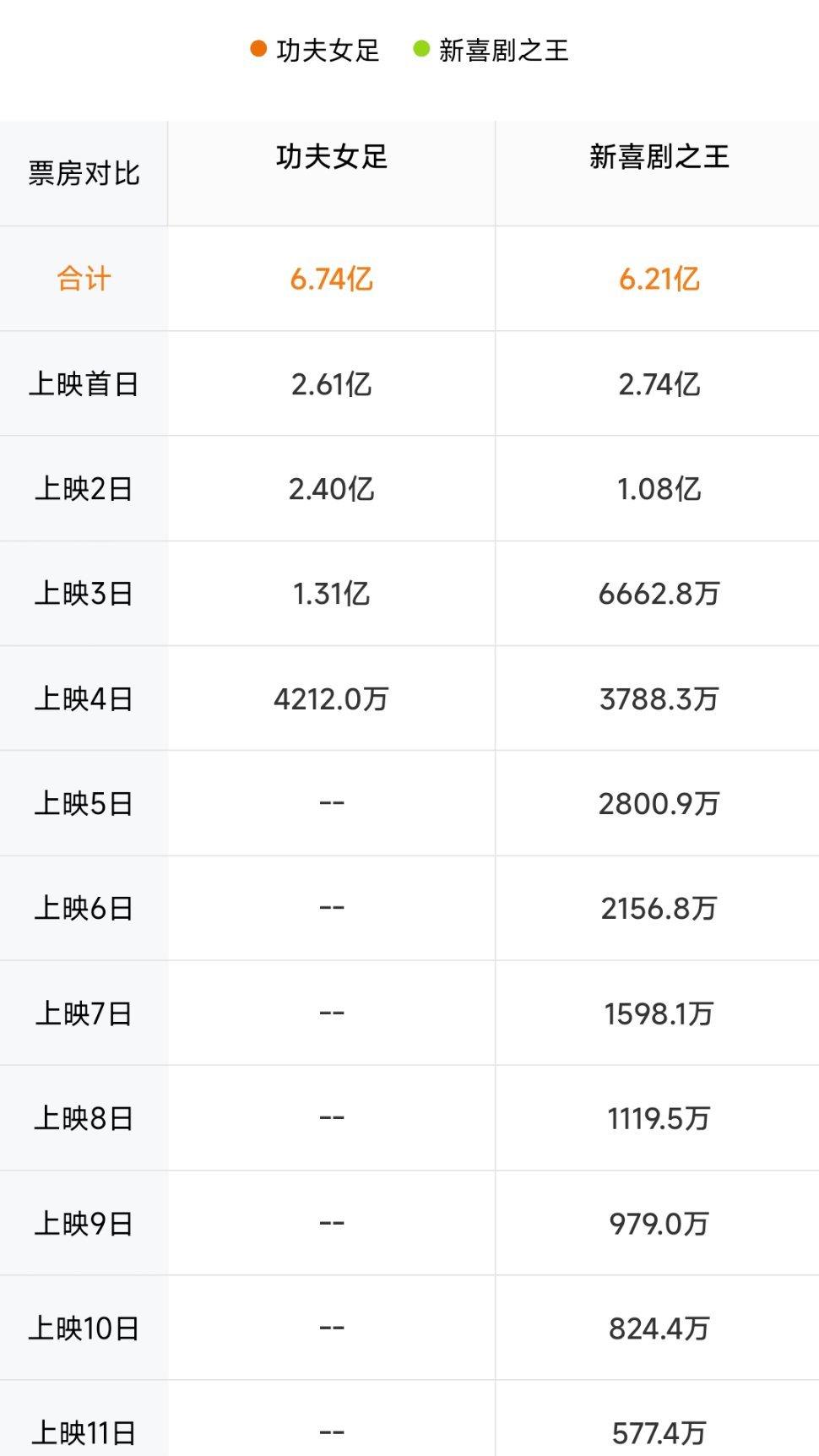 功夫女足 好看¹ 预测一下：功夫女足总票房可能落在20亿-30亿区间。口碑好。²