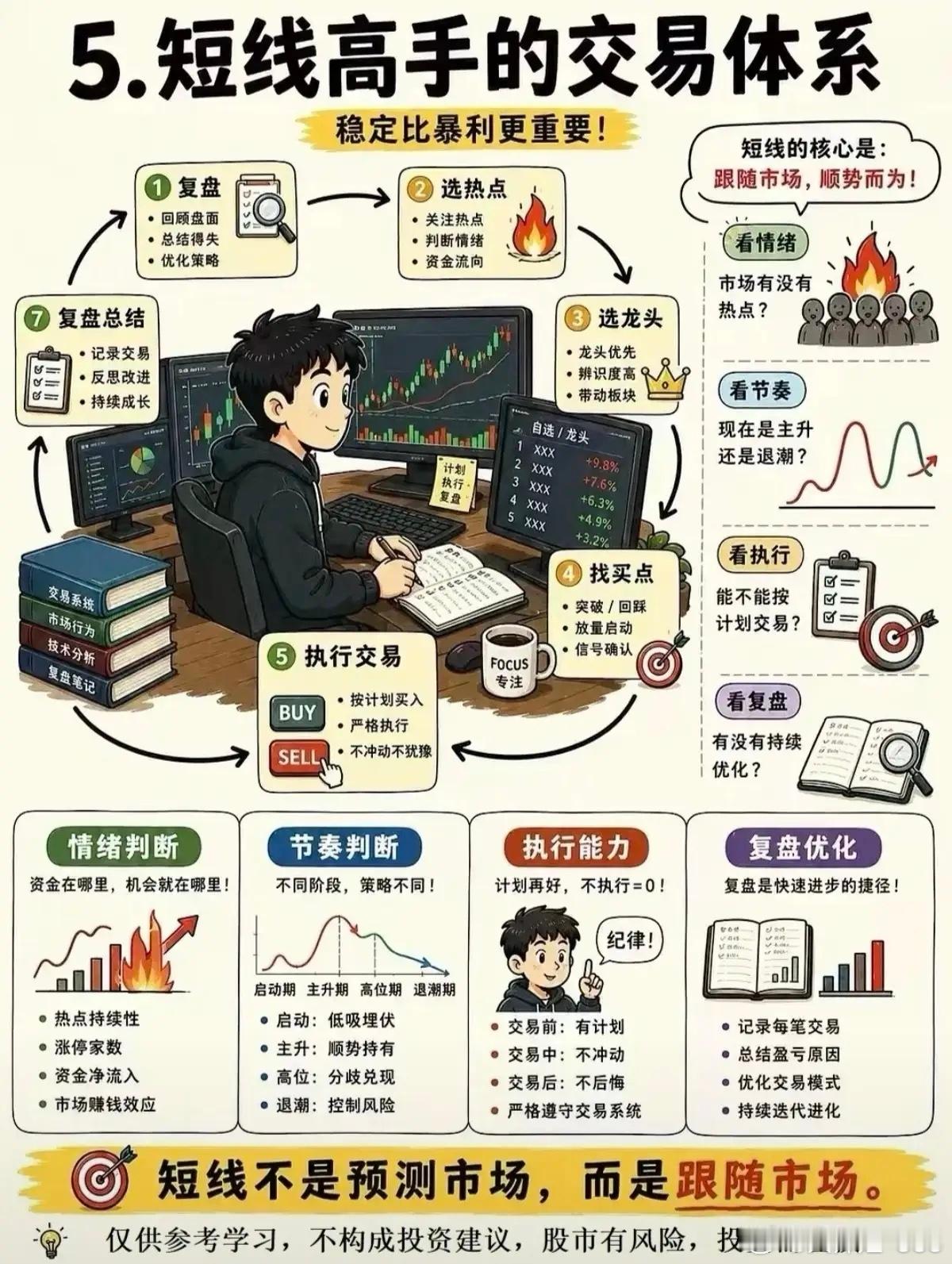 短线不是赌运气，一套闭环体系决定盈亏！很多散户做短线常年亏损，本质是没有完整交易