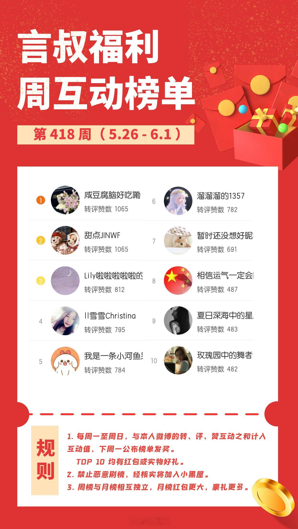 【周互动】第 418 周（5.26 ~ 6.1）榜单公示 [礼物]本月互动再送￥
