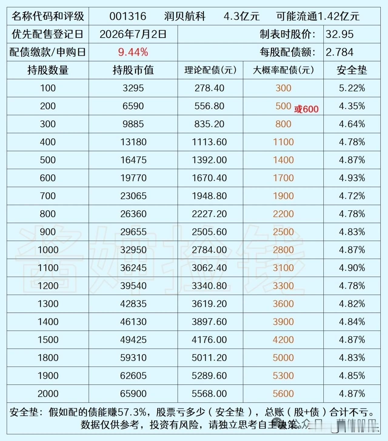 20260703

润贝航科计划发行4.3亿元可转债，用于“飞机全生命周期管理项