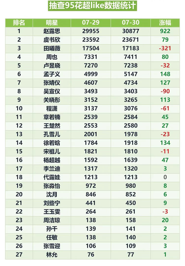 0730📝距天才女友开播2️⃣天签到 14.1w✅+0.3📈状态 32035