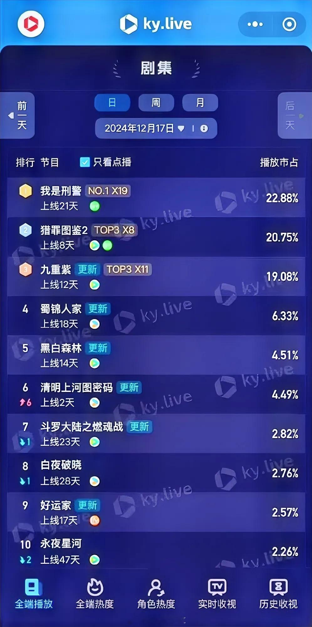 12.17酷云点播播放占比于和伟《我是刑警》22.88%檀健次《猎罪图鉴2》20