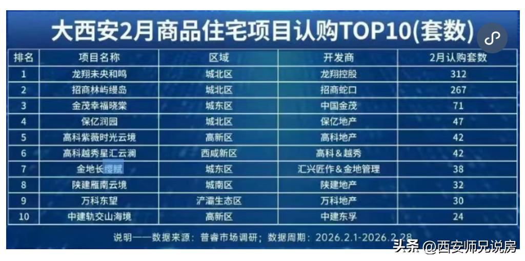2月份西安新建商品房价格呈上涨趋势，新房认购Top10项目你是否关注？