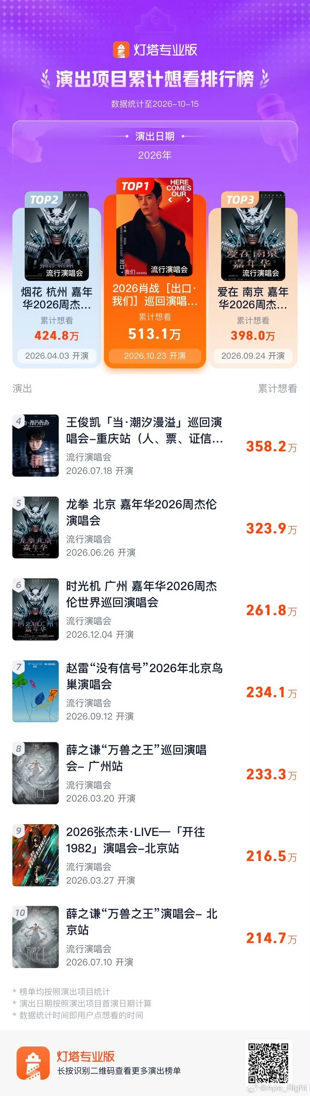 肖战演唱会48小时打破26年第一纪录肖战在任何赛道都是创造记录的神 肖战在任何赛