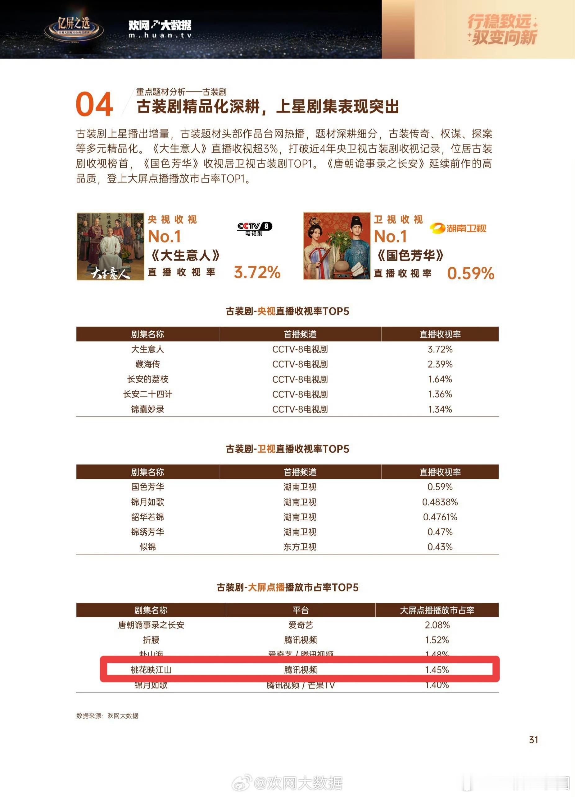 桃花映江山 古装剧大屏点播第四！这部小成本A级剧，没有上星的啊！这个成绩相当优秀