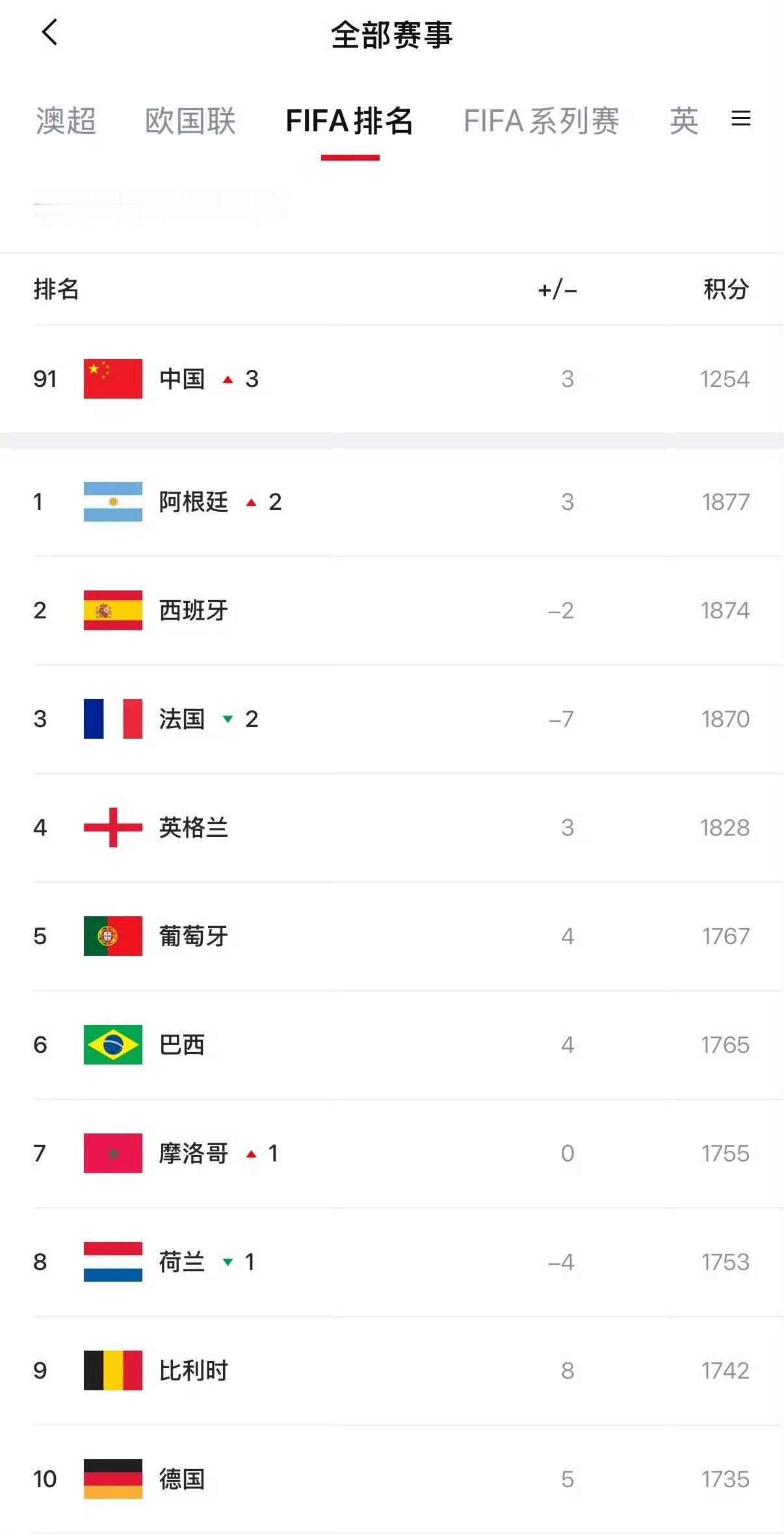 世界排名前4球队均晋级世界杯4强哈哈哈，这张图真的也就是说只有世界杯扩张到100