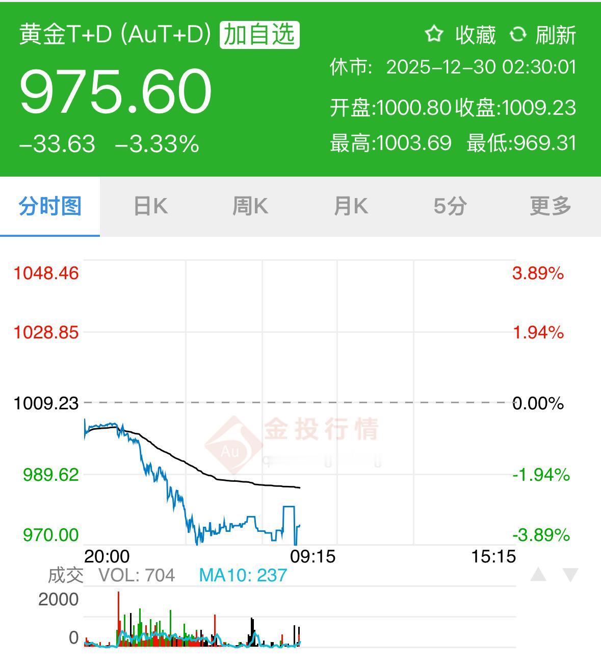 什么情况，一夜之间，黄金大跌？昨天大盘价1010元/克，今天一觉醒来975元/克