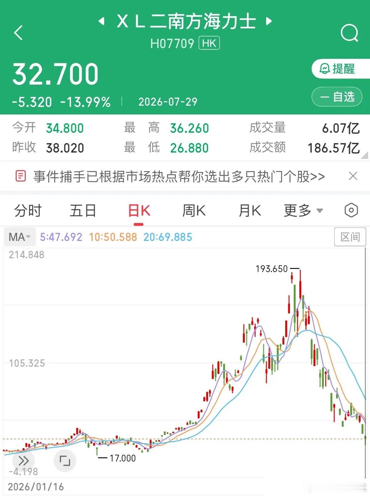 华尔街在收割韩国人吗？杠杆产品暴跌90%实在太惨了：今天全网都在讨论华尔街收割韩