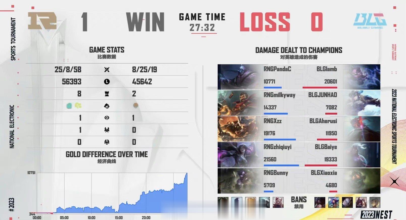 #rng1比0blg#  【英雄联盟线上预选赛】小组赛 赛果：#BLG0比1RN