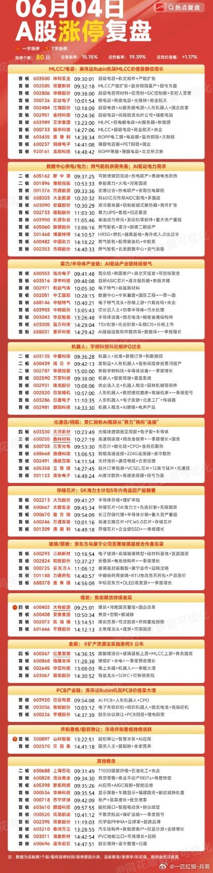 6月4日复盘：京东方A、豫能控股、三安光电、通鼎互联、鑫科材料隔日走势的一些看法
