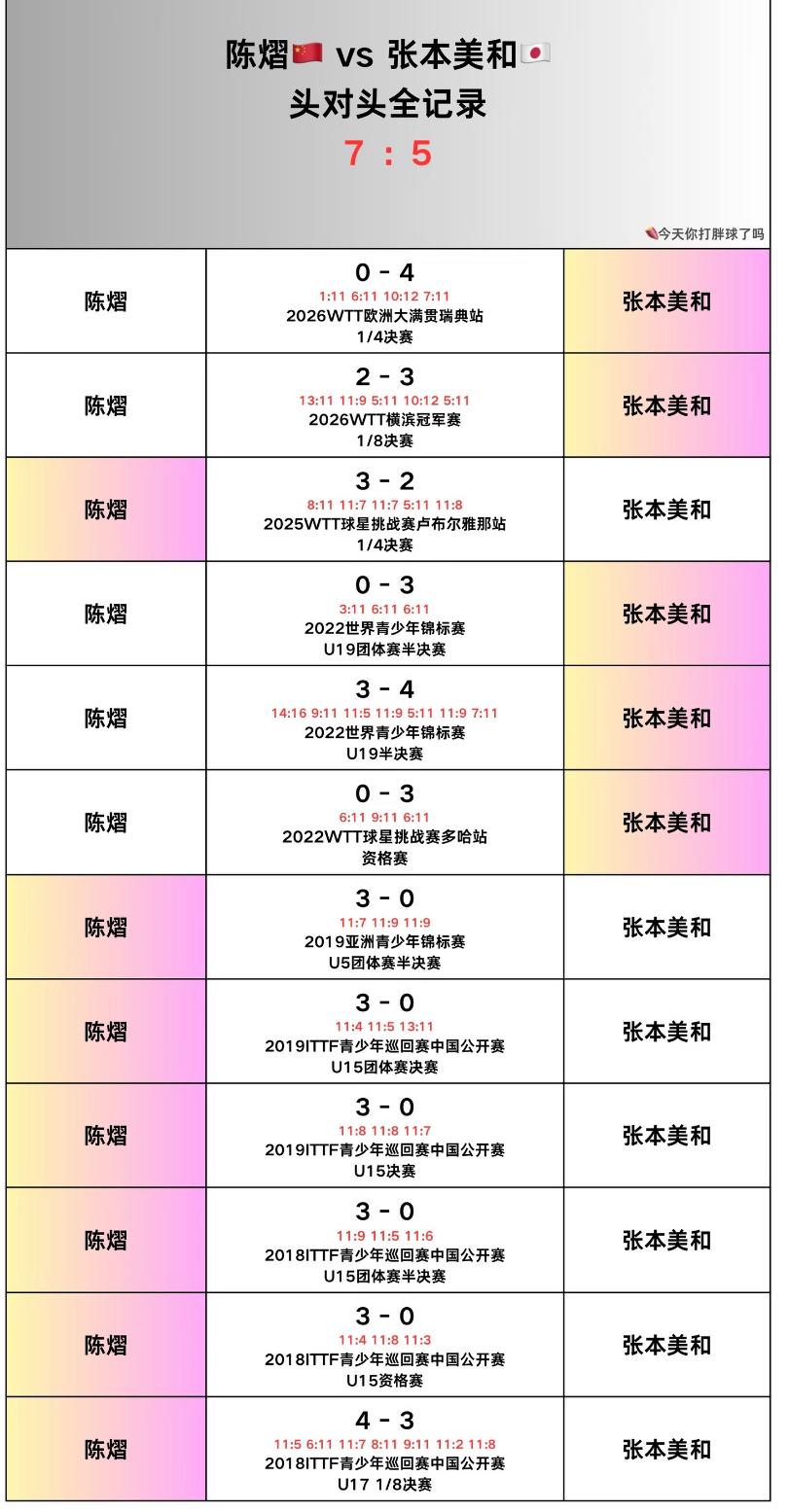 陈熠与张本美和的头对头全记录—2026WTT澳门冠军赛女单决赛对阵
陈熠VS张本