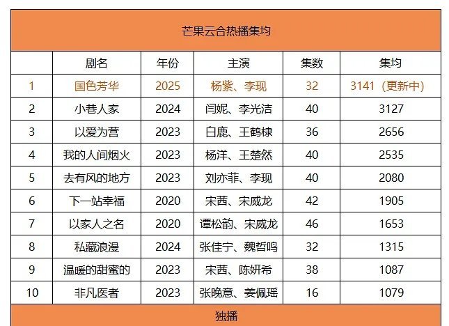 恭喜国色芳华登顶芒果史冠 