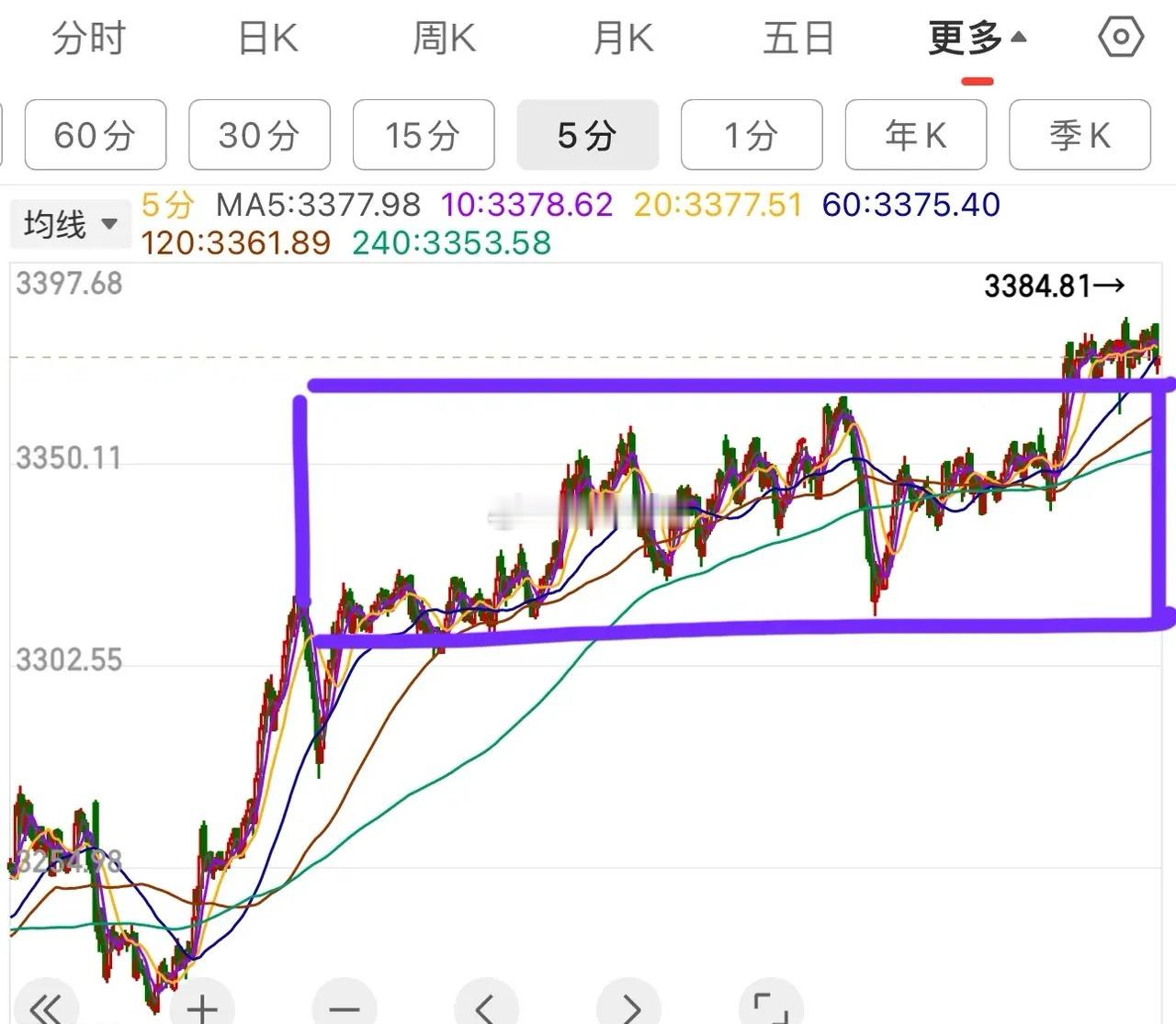 2.24上证指数中午收评：     十字星，窄幅震荡，多空目前处于平衡状态，这个