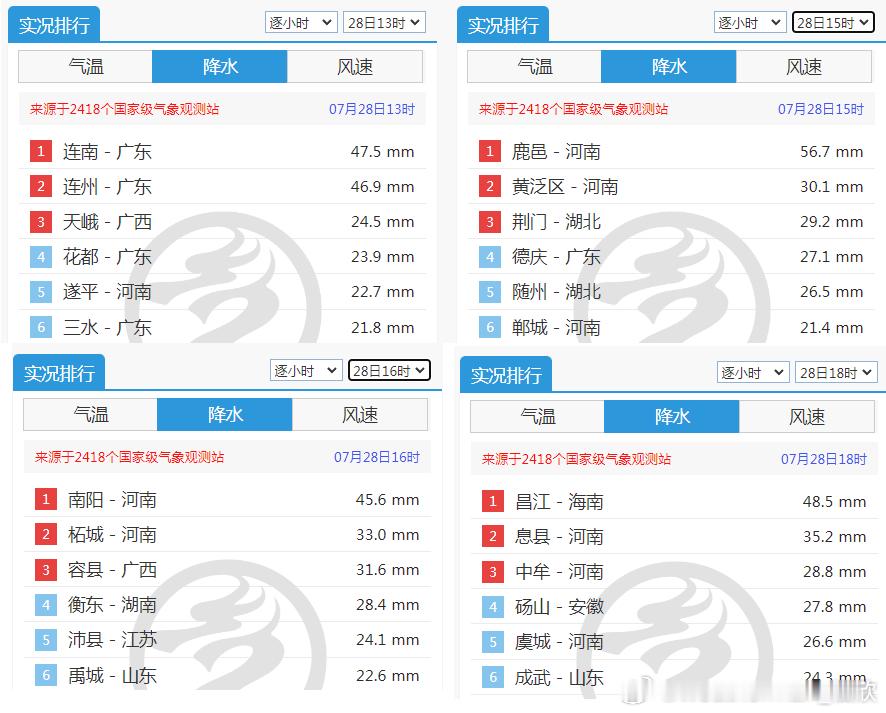 【强对流】今天下午我国的对流分散，但局地单点强度大。12-18时，云南四川重庆贵