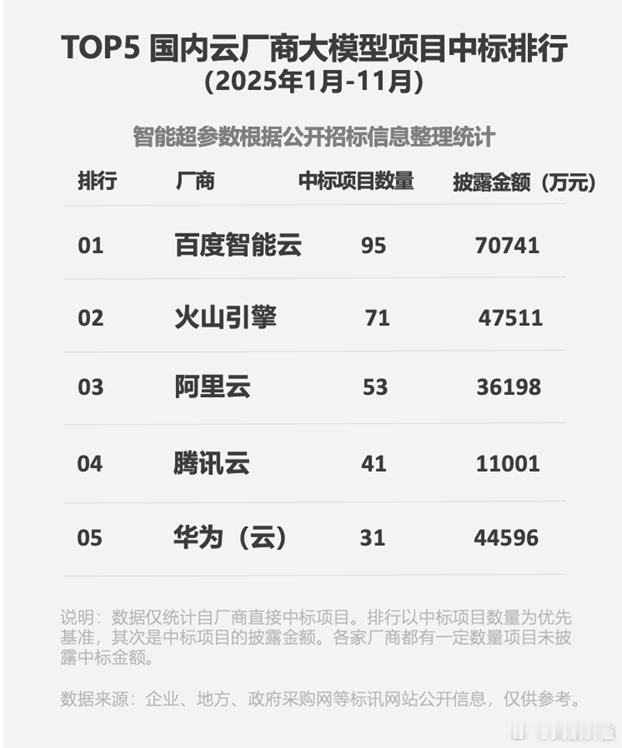 智能超参数的跟踪数据显示，2025年1-11月份，讯飞大模型中标项目数量168个