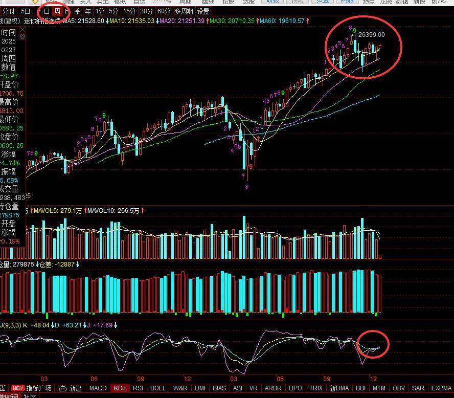 纳指周线看也没有问题，刚刚金针探底的一周，指标金叉了。周线站住均线了，怎么也要走