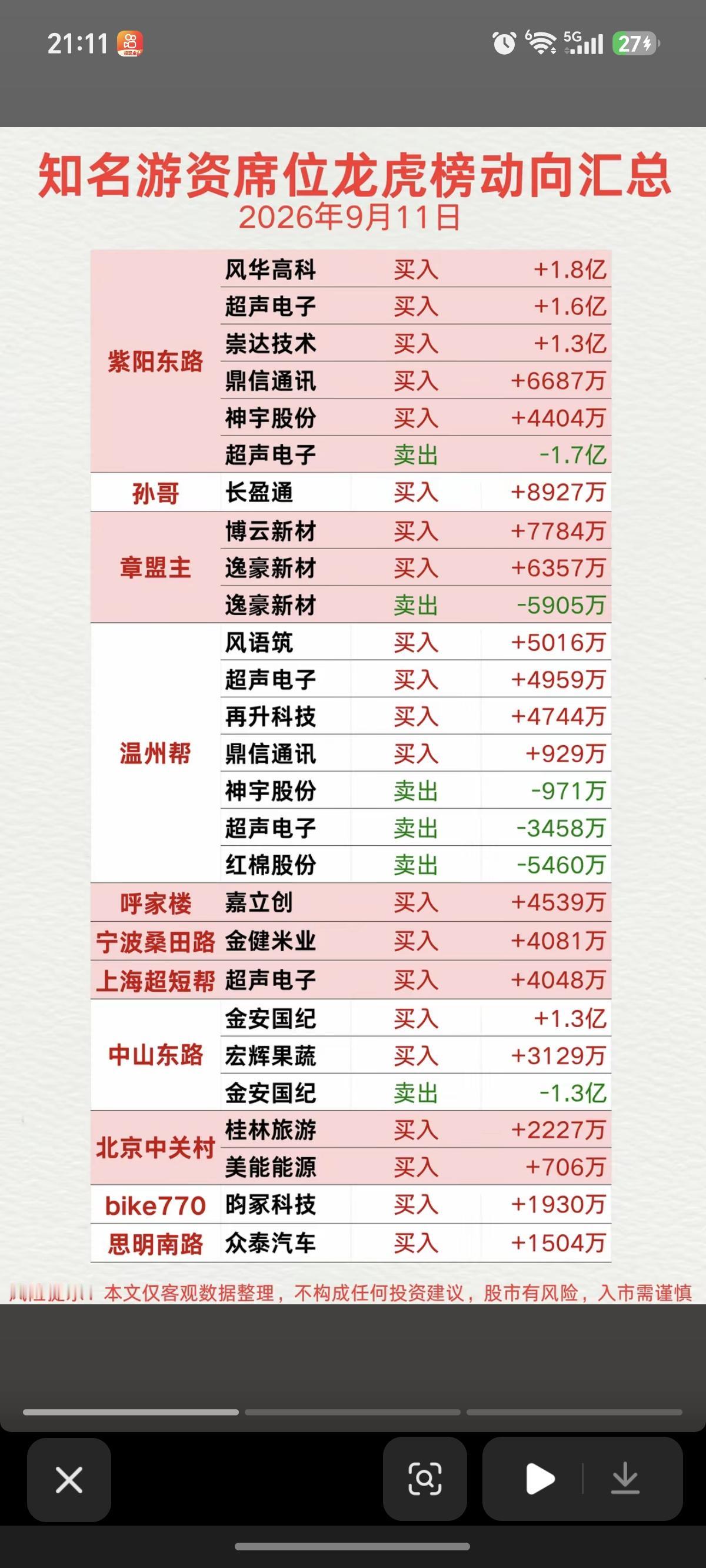 9.12周末  看看游资大佬们都买了啥？！
 游资大佬抢筹 龙虎榜！

温州帮 