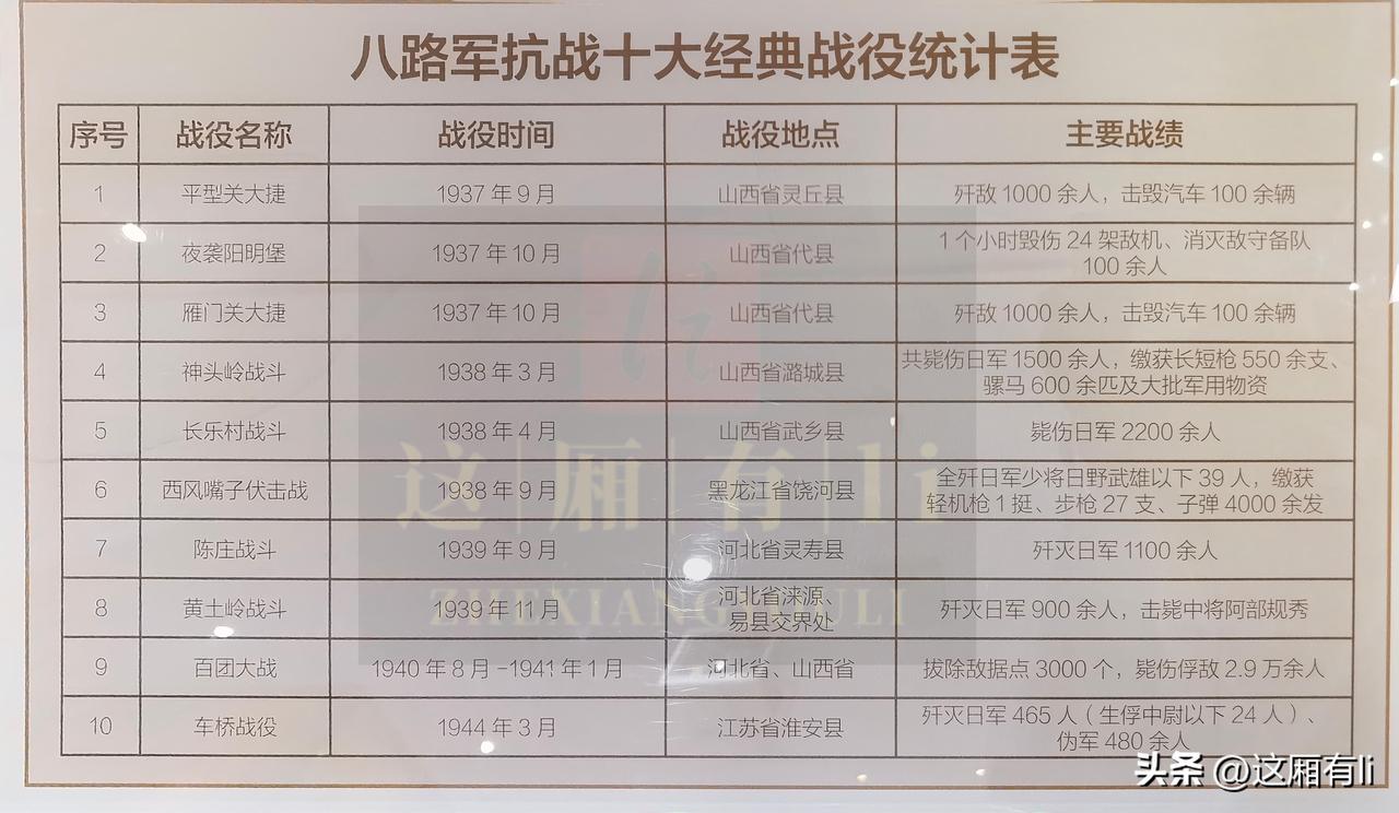 俺真是有点不服气。
东营市黄河文化馆有一张《八路军抗战十大经典战役统计表》，从平