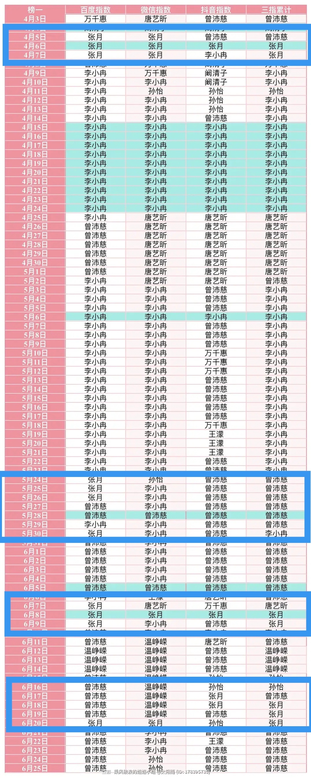 我再说一遍，张月只靠舞台出圈，不靠这个只有负作用的cp，一二公被cp缠上的时候，
