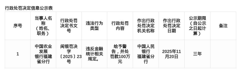 农发行福建省分行被罚100万, 涉违反金融统计规定