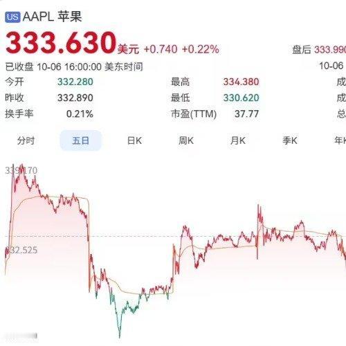 卸任CEO后首次大额套现！库克卖出4.28亿苹果股票，但并不是看空苹果
 
苹果