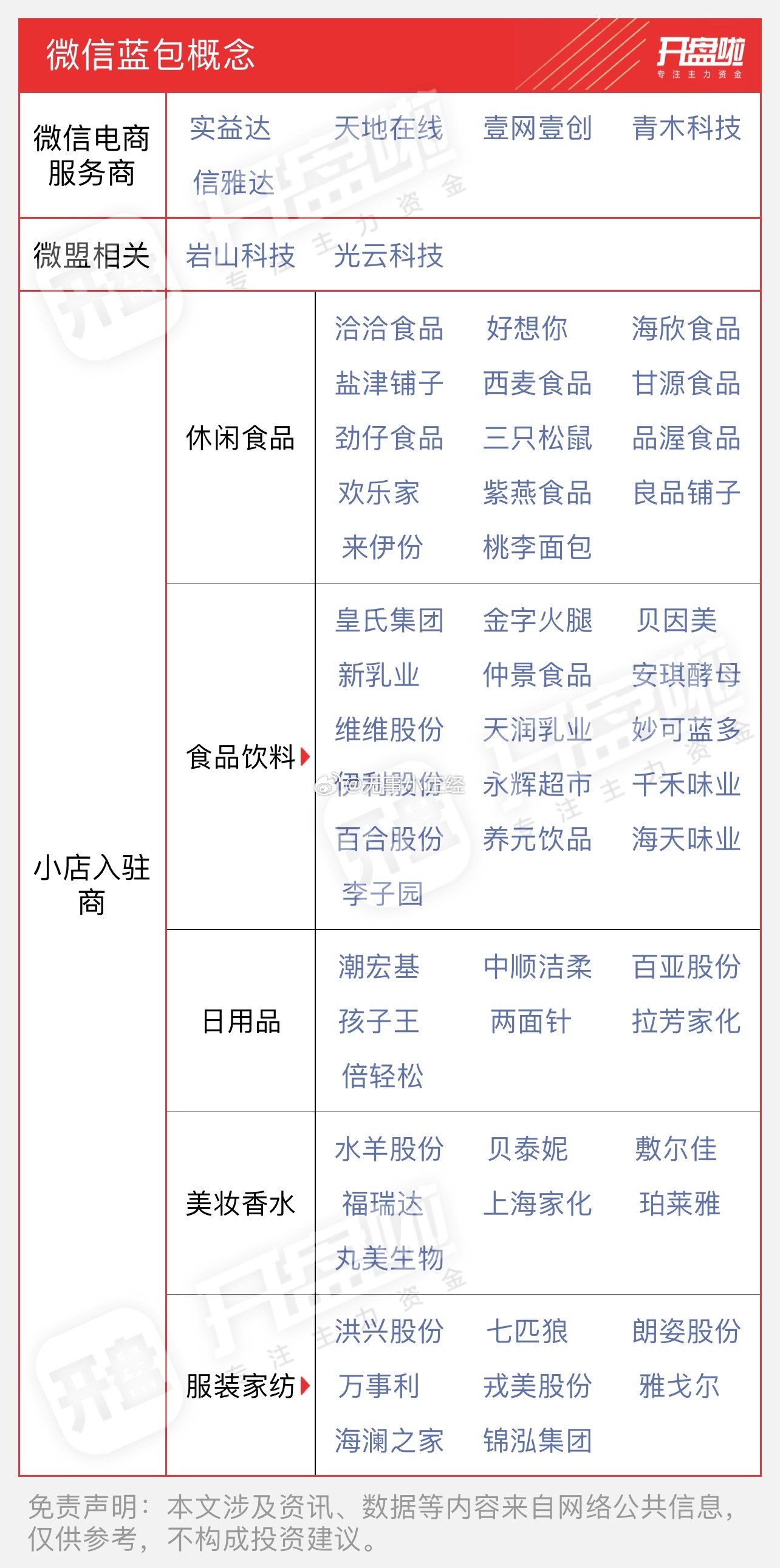 微信蓝包小店概念，再分享一次！ 