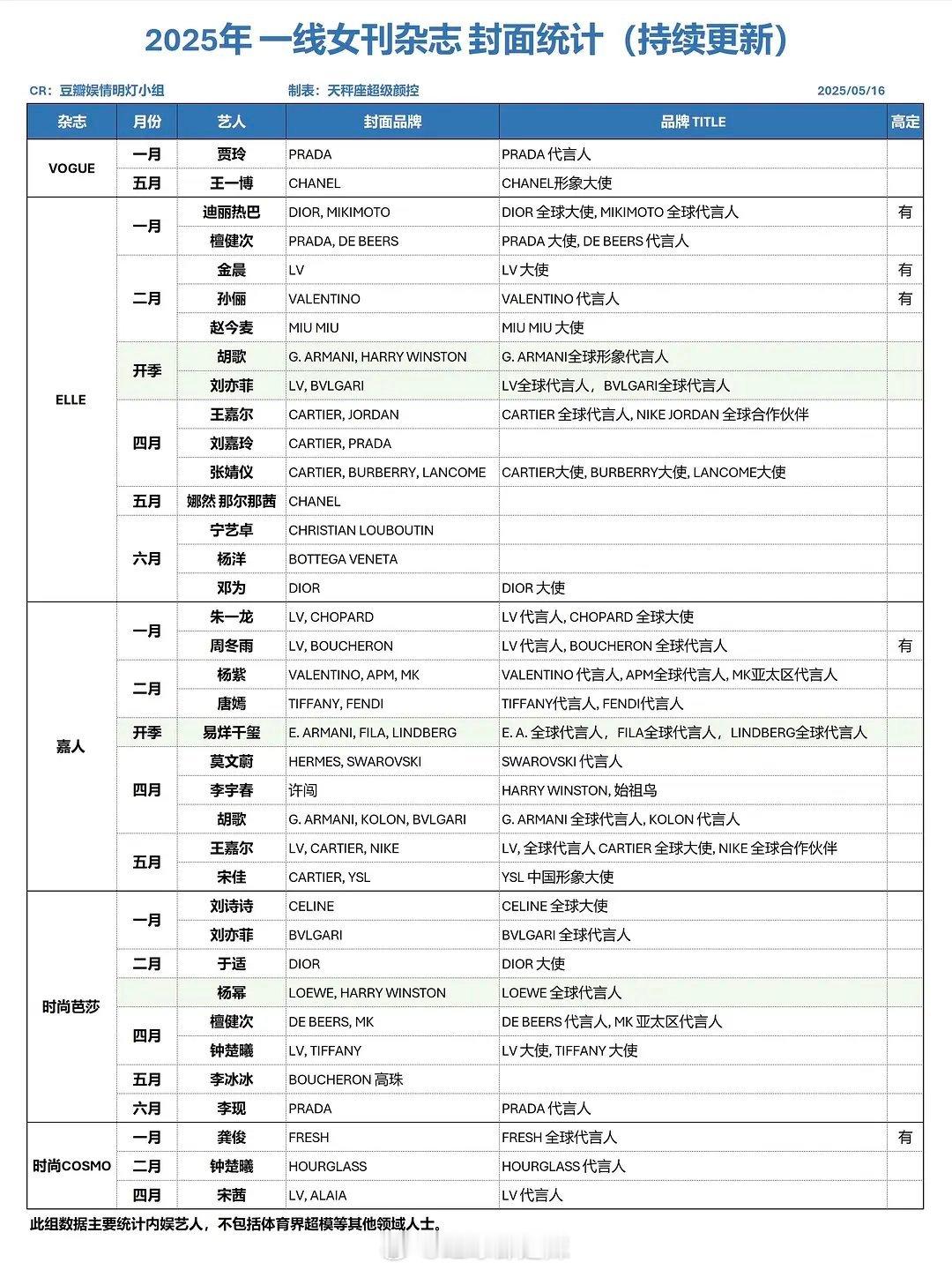 2025一线女刊杂志封面统计 ​​​