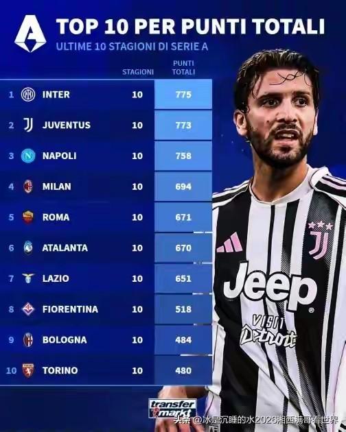 转发分享一张意甲联赛近十年各俱乐部总积分的排行榜，也可以从中看见意甲的真实生态圈