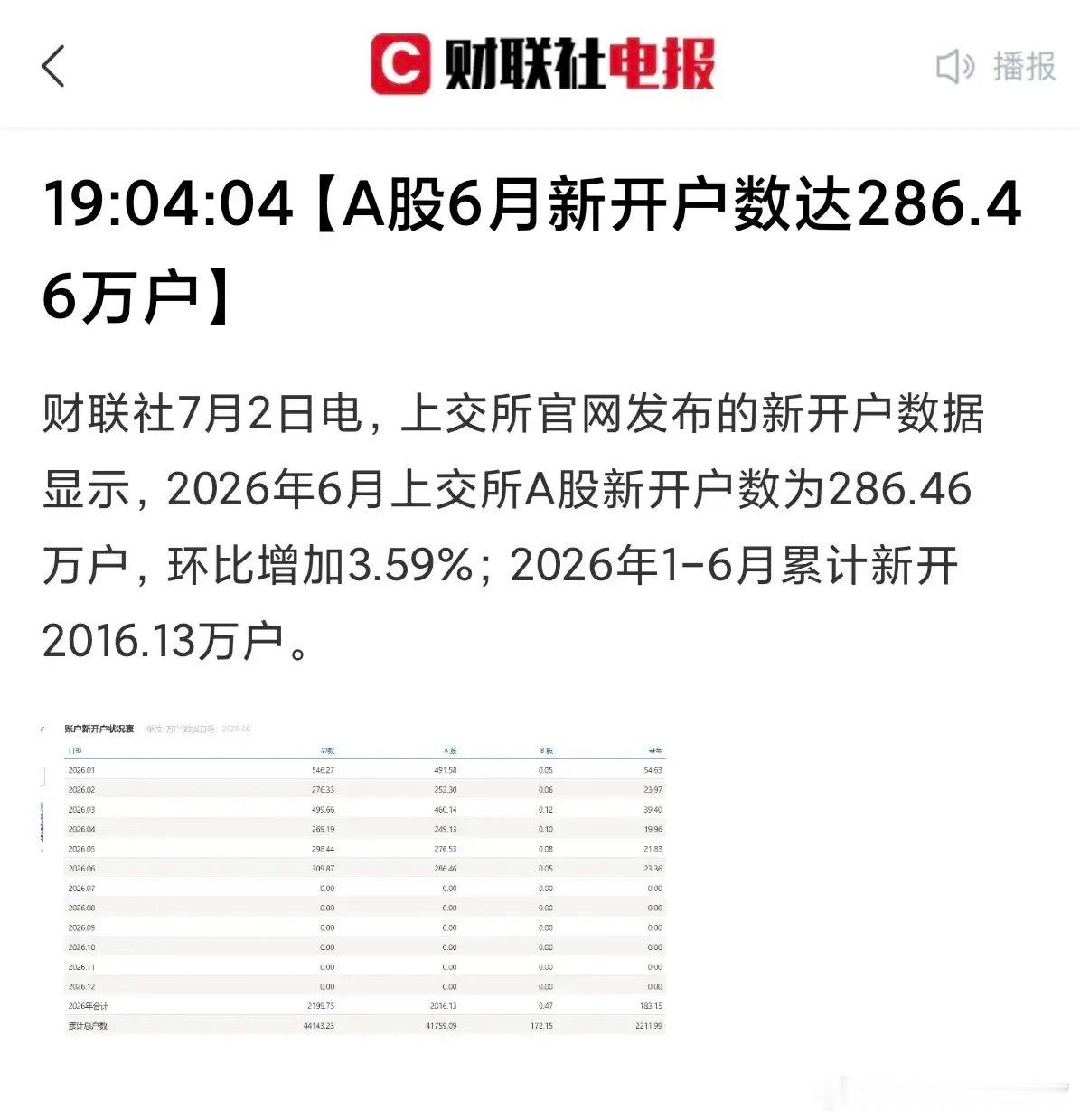散步跑步入场？上半年A股新开户数据同比大增60%！明天证券板块大概率要带着指数企