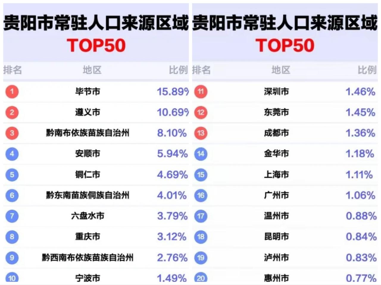 滇老表要破防了[呲牙][呲牙]，
        数据显示，目前来贵阳常住的昆明