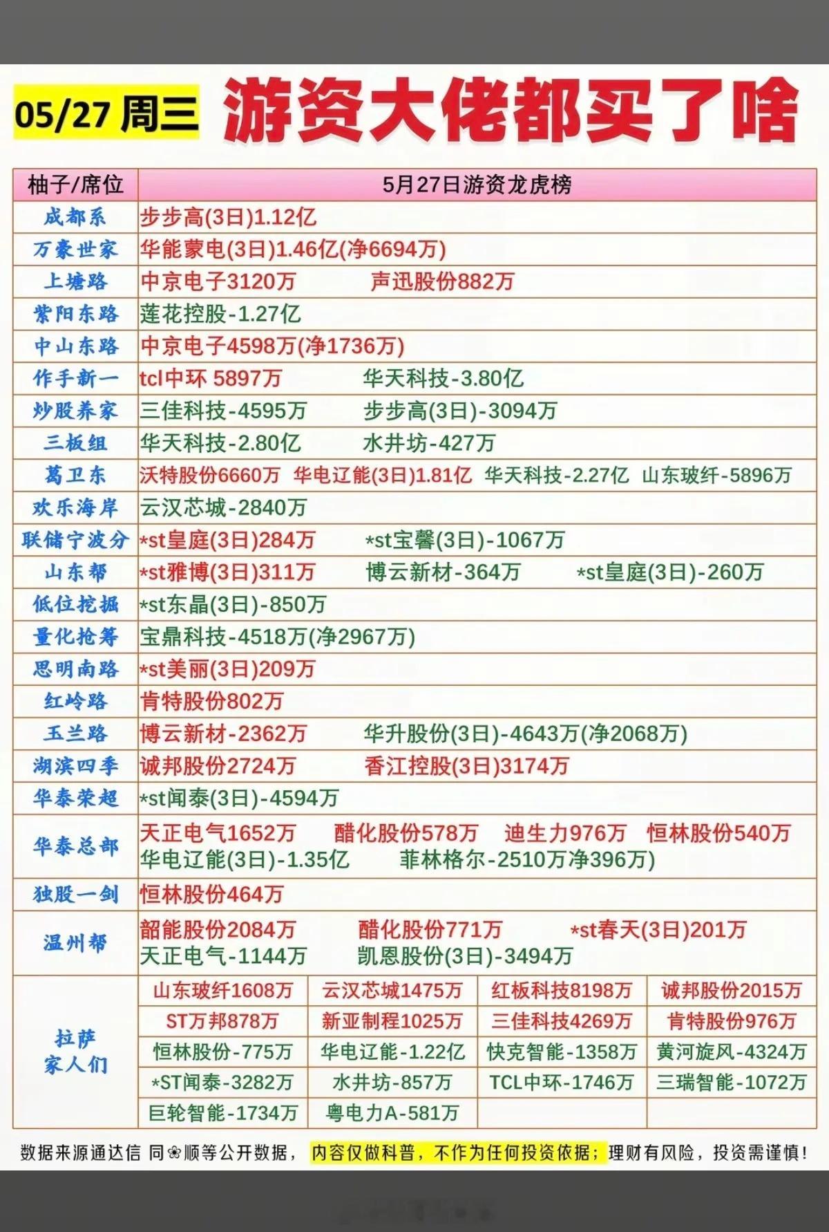 5.27周三  看看游资大佬们都买了啥？！ 游资大佬抢筹 龙虎榜！日涨跌幅偏离值