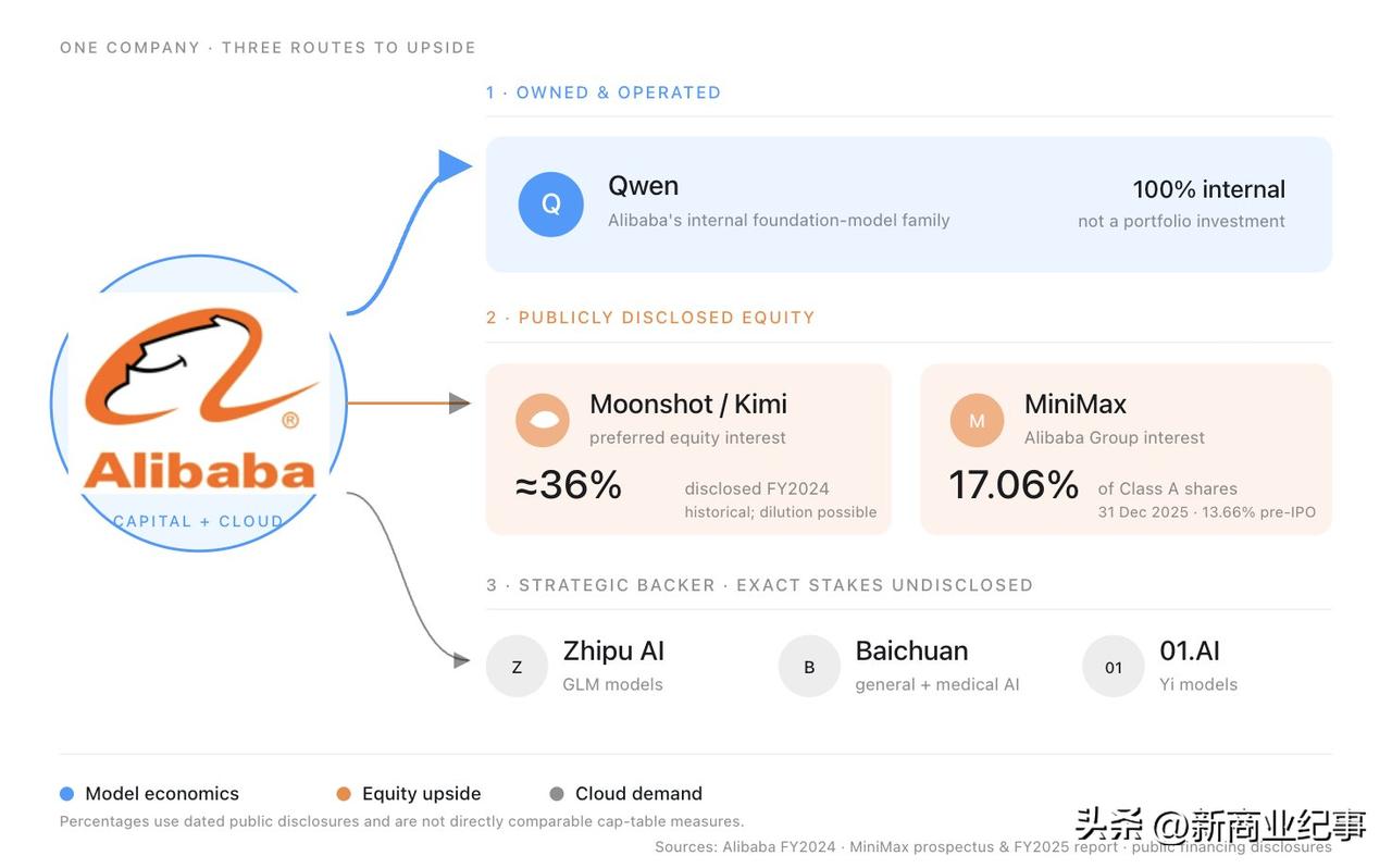 阿里巴巴在AI大模型领域的布局远超普通人的想象。除了没有拿到deepseek的投