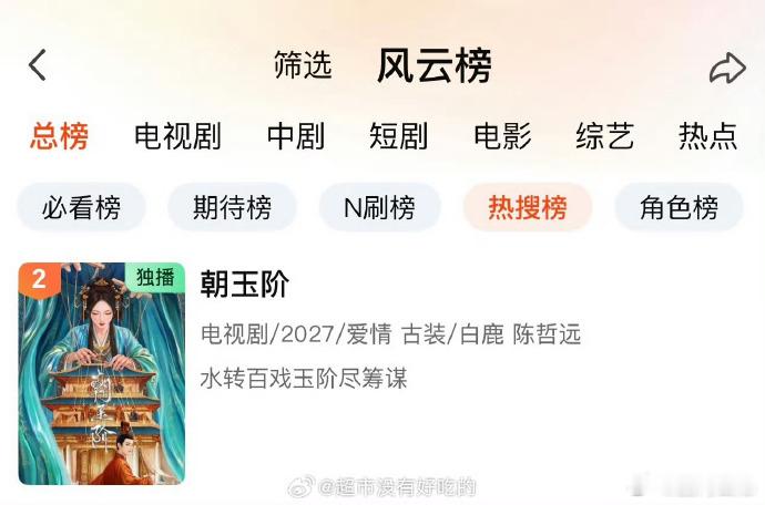 白鹿《朝玉阶》爱奇艺站内搜索待播剧第一！站内热搜总榜第二！在目前只有一张海报预热