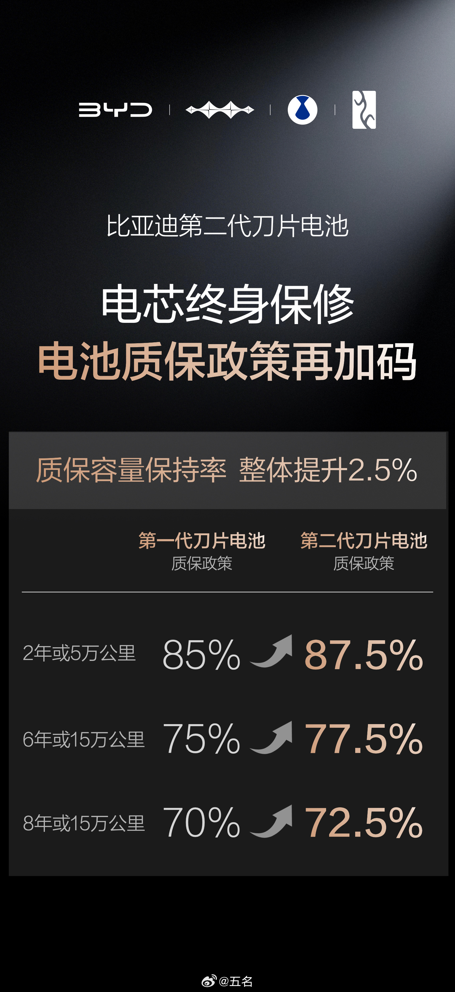 比亚迪发布第二代刀片电池，硬核闪充技术树立行业新标杆3月5日，比亚迪正式发布第二