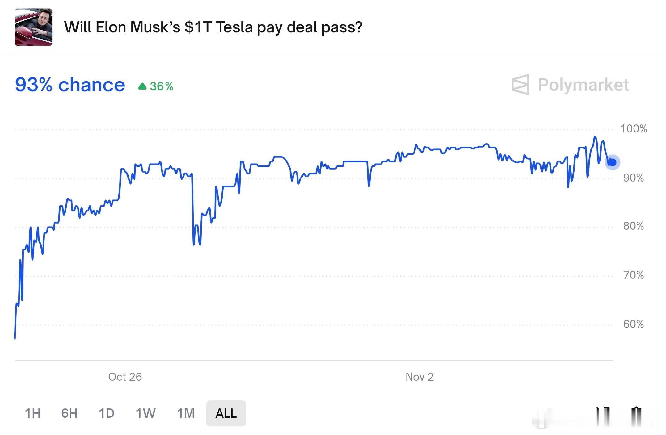 马斯克万亿薪酬方案通过概率93%[哆啦A梦吃惊] ​​​