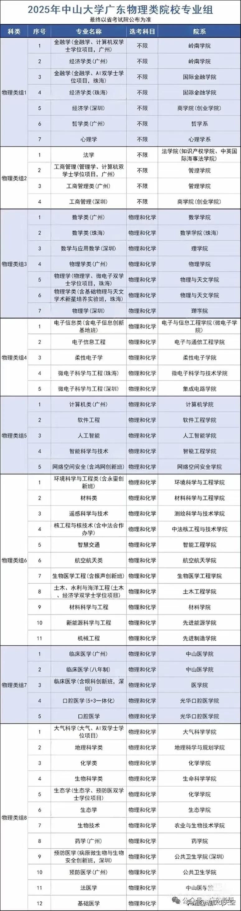 中山大学2025年广东物理类专业分组中的组8所含专业，去年分数线就不太理想，今年