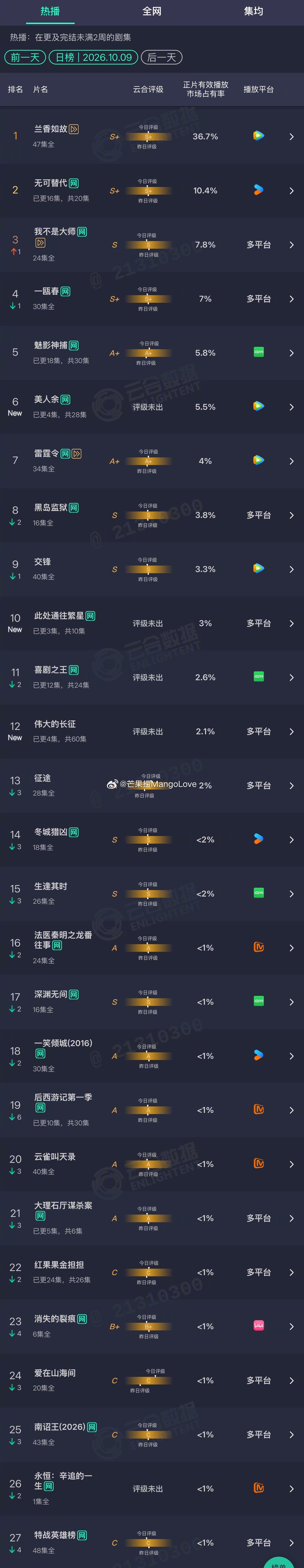 2026年10月09日云合剧集正片有效播放量市占率TOP271 兰香如故 36.