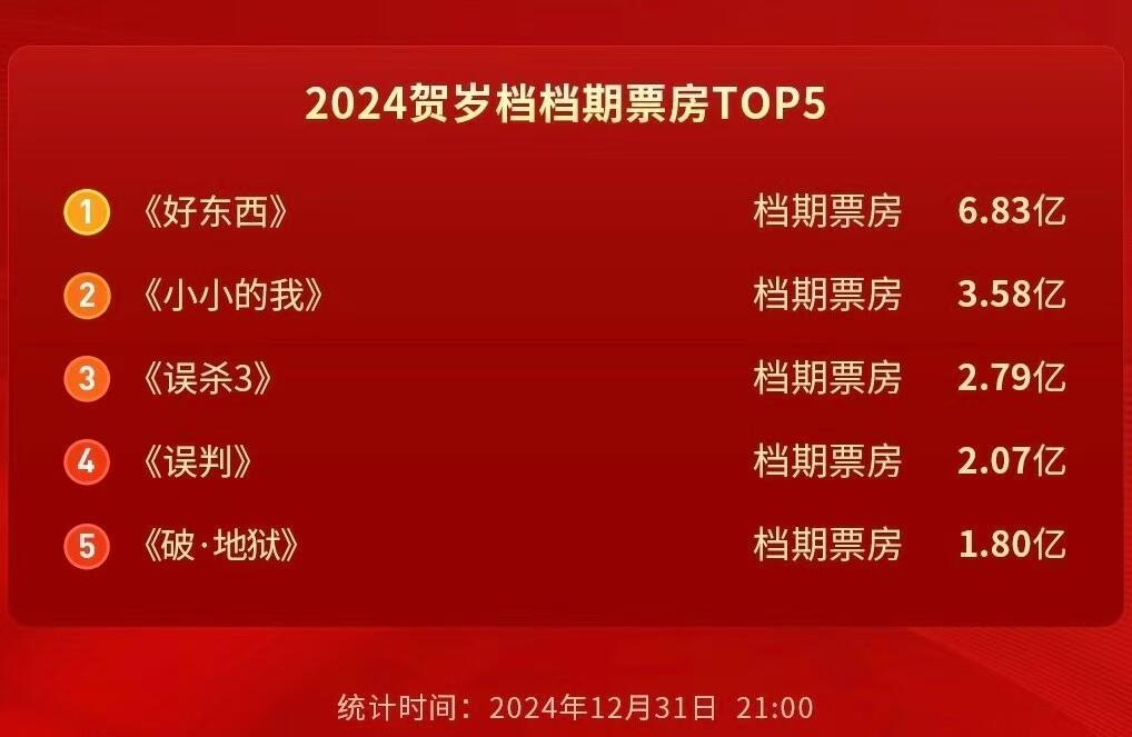 2024贺岁档电影票房TOP051.好东西2.小小的我3.误杀34.误判5.破•