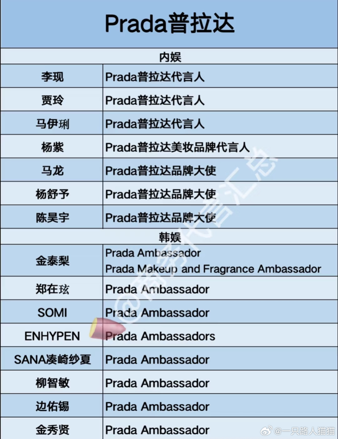 PRADA普拉达内娱&韩娱代言人汇总下一个塌房的会是谁呢？Prada魔咒 ​​​