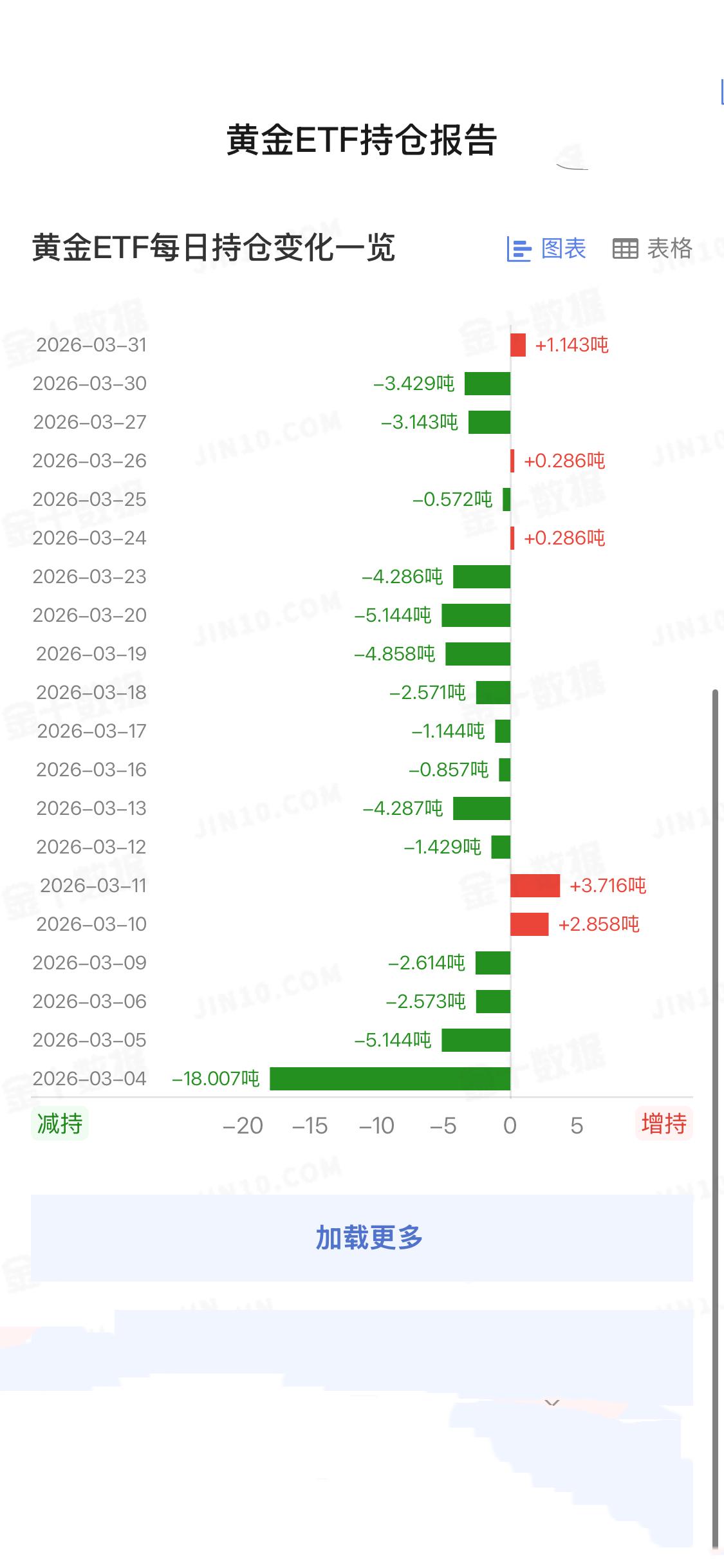 3月31日
全球最大黄金ETF—SPDR Gold Trust最新数据显示，其黄