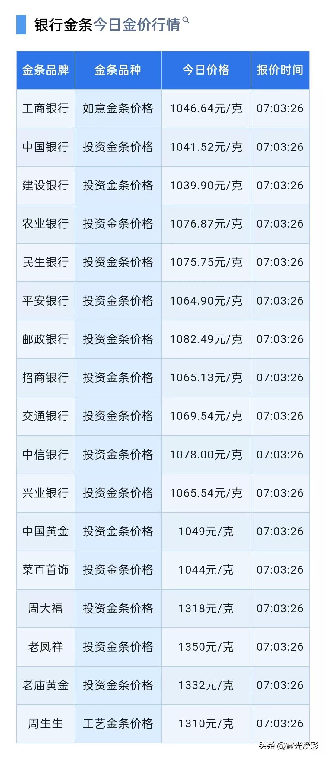 金价下跌！四大银行金条价格大跌！各大银行金条零售价多少钱一克了？

2026年3