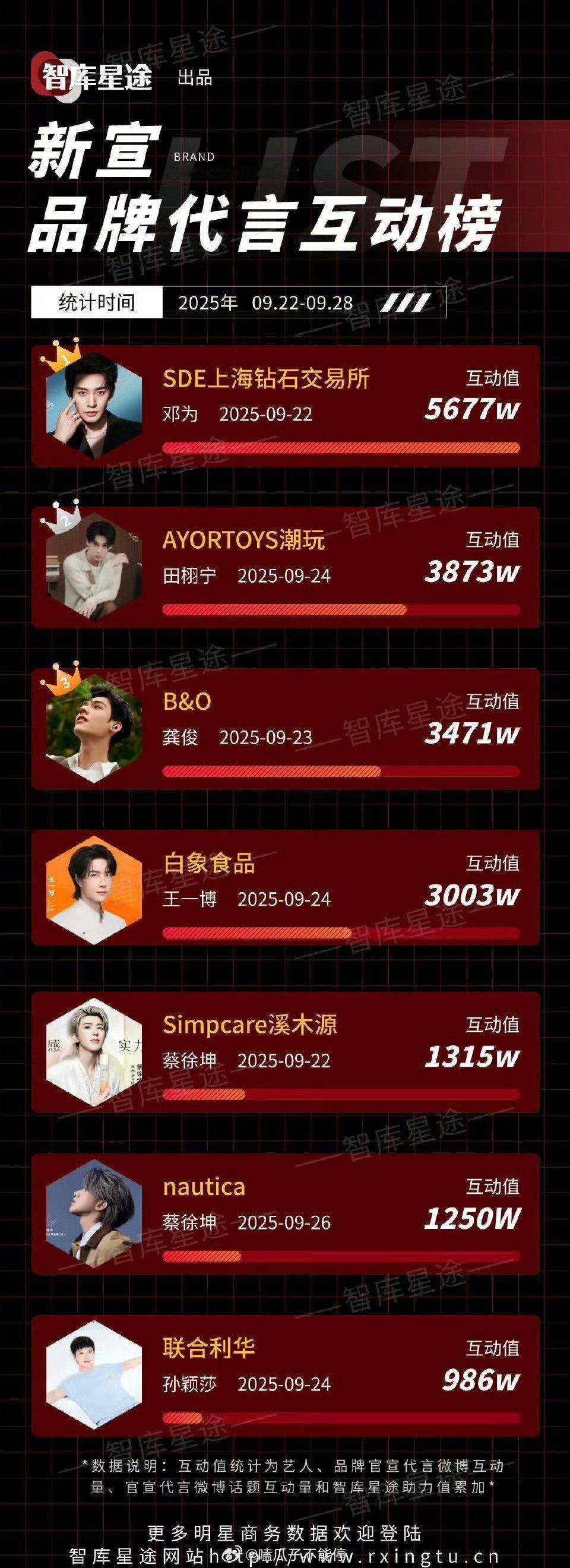 上周新宣品牌代言互动榜：邓为 田栩宁 龚俊 王一博 蔡徐坤 孙颖莎 ​​​