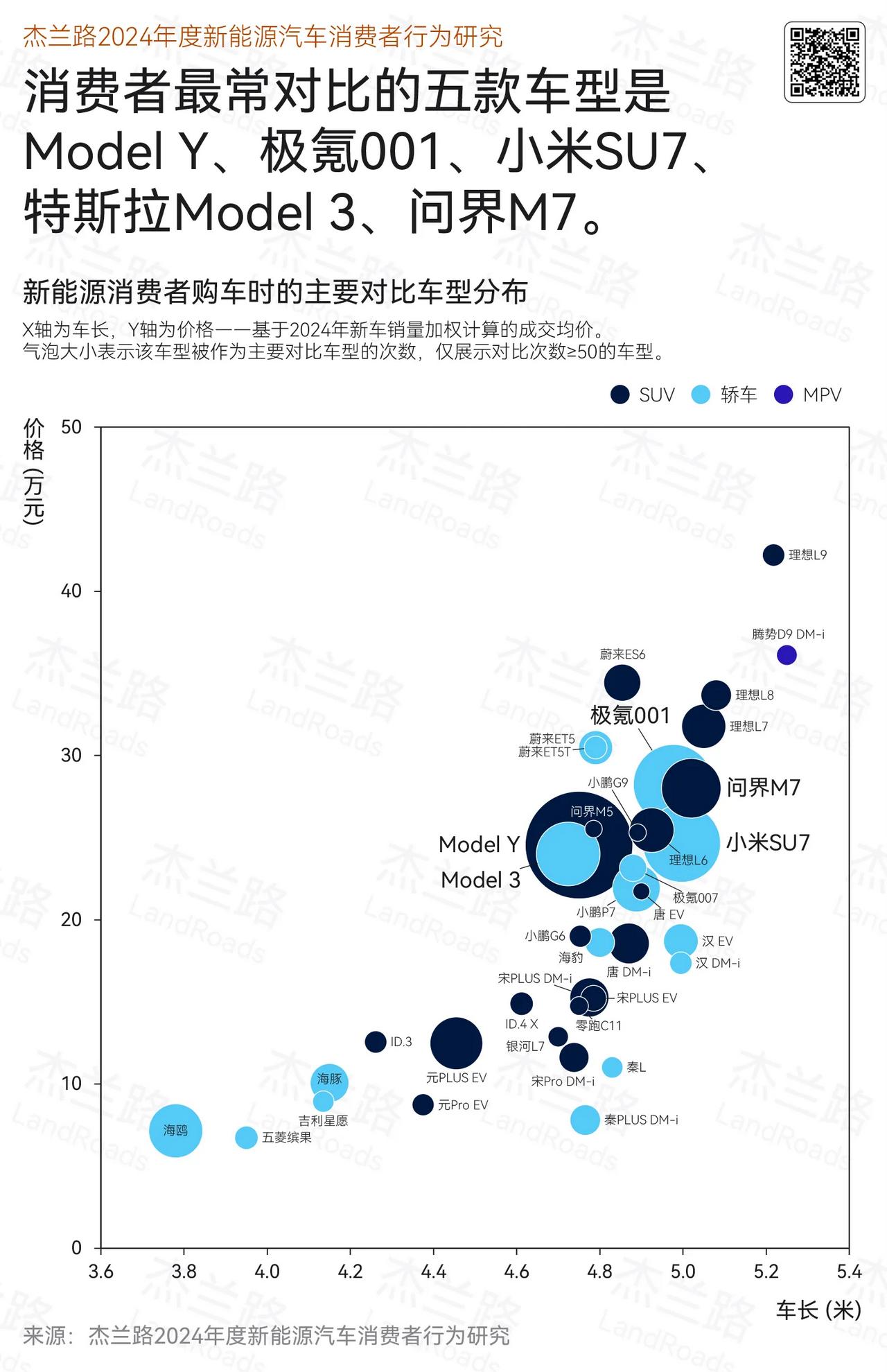 买新能源汽车都对比了谁？
杰兰路发布了2024年新能源汽车消费者研究:
1.最常