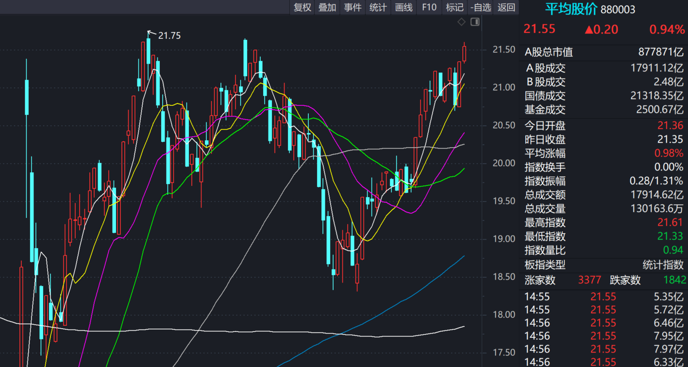 A股  今日成交1.79万亿，平均股价逼近前期高点。 