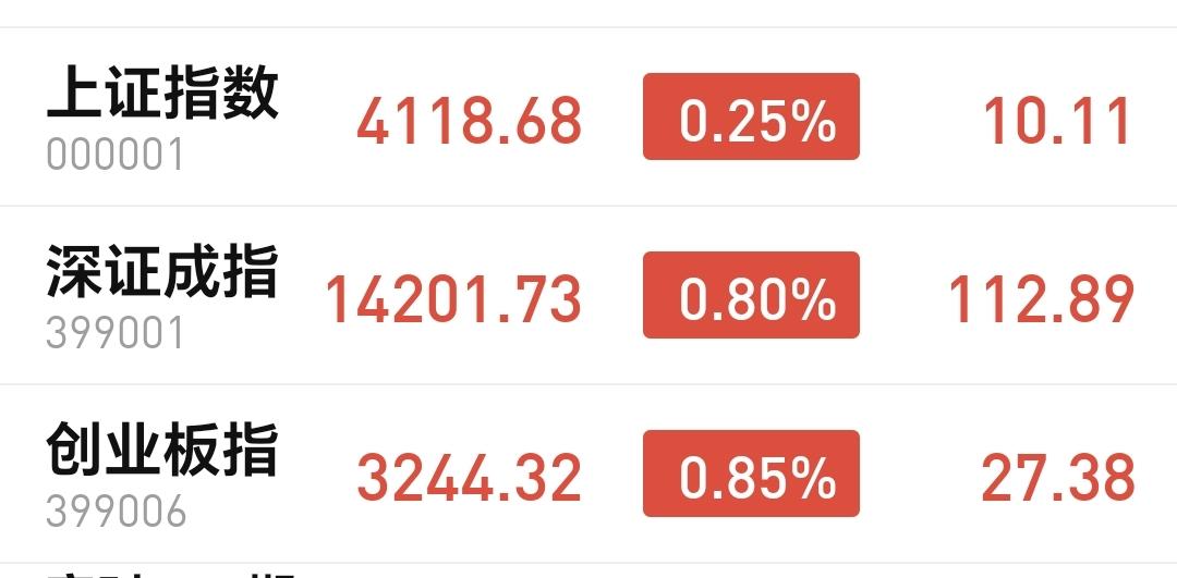 基金：创新药大涨，这个板块是不是已经反转
今天市场低开高走，三大指数都已经翻红，