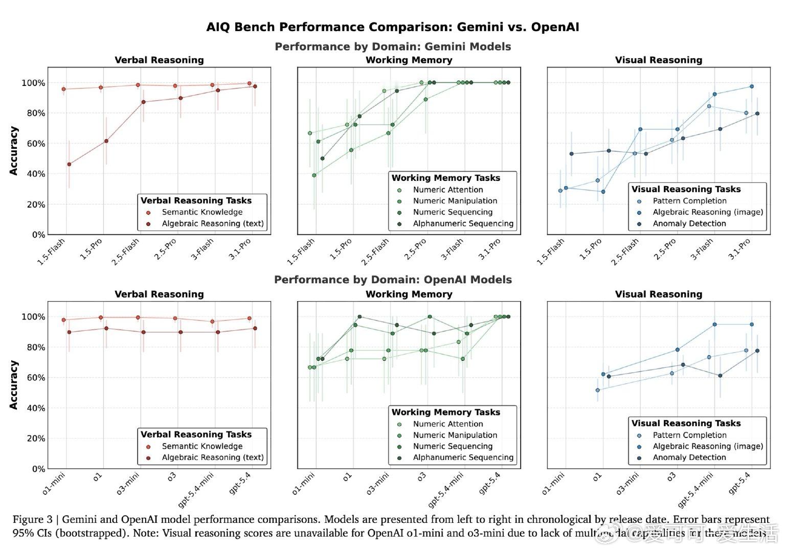 [AI]《Uneven Evolution of Cognition Acros