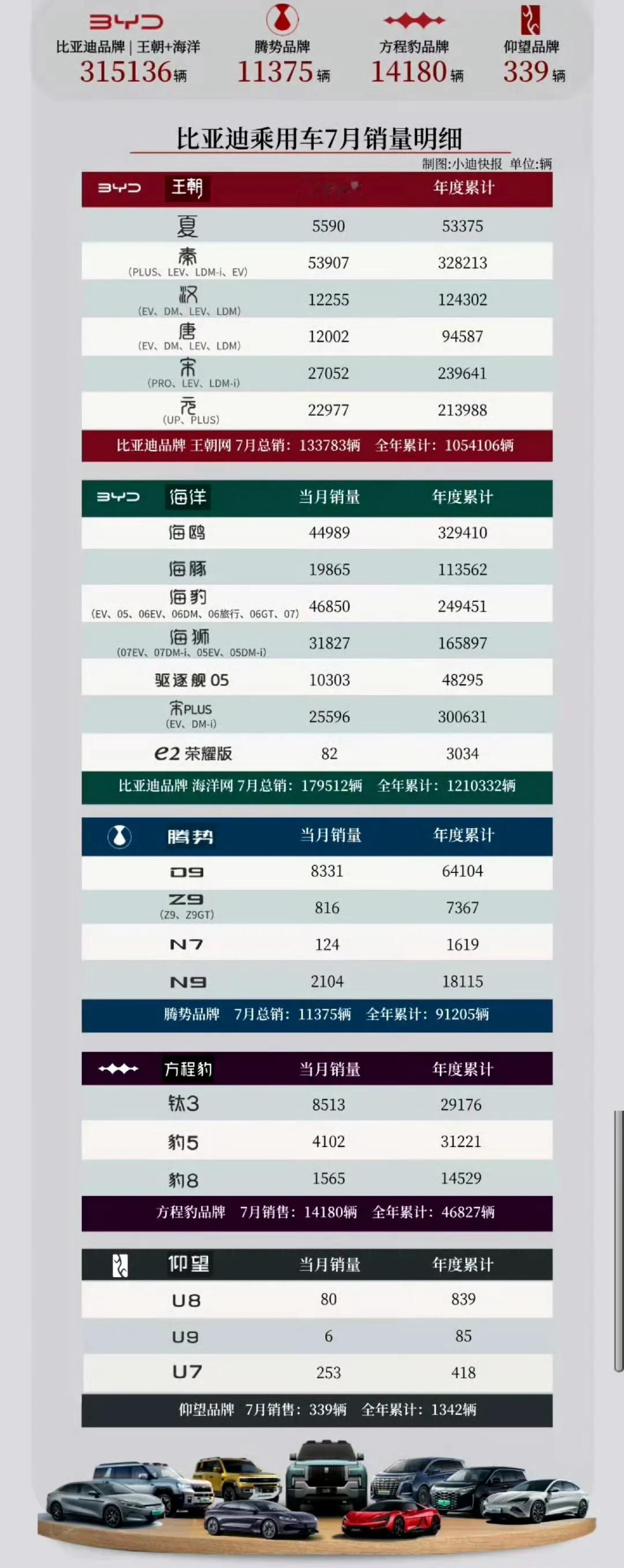 比亚迪哪款车卖的好，一目了然！