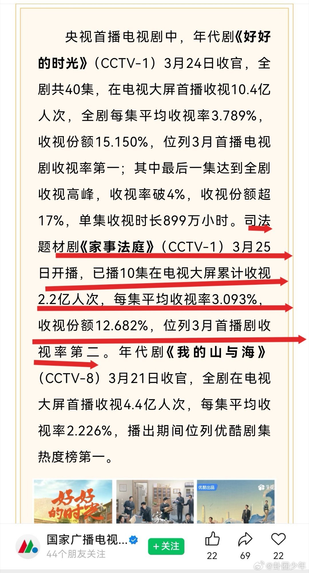 广电认证家事法庭收视率龚俊家事法庭收视率成绩硬核收视数据说话，龚俊扛剧能力超强，